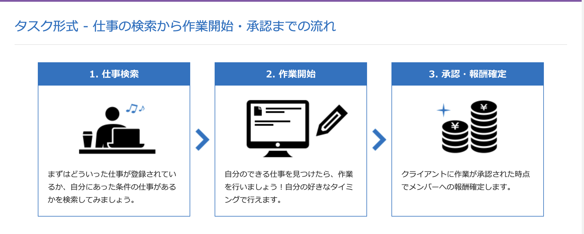 簡単 クラウドワークスのタスクとは 稼ぐコツを徹底解説 クラウドソーシングのやさしい教科書