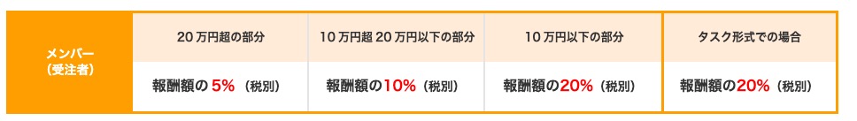 シュフティとクラウドワークスの違いと共通点を比較 おすすめは クラウドソーシングのやさしい教科書 シュフティとクラウドワークスの違いと共通点を比較 おすすめは クラウドソーシングのやさしい教科書