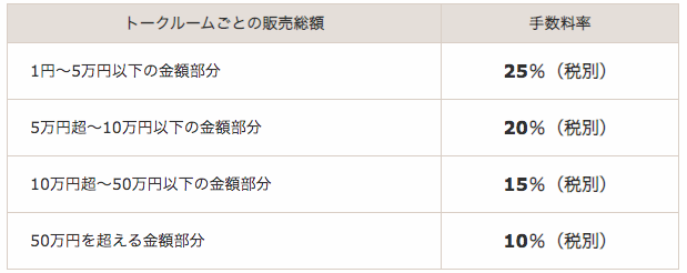 ココナラの手数料は高い できる対策と利用価値について徹底解説 クラウドソーシングのやさしい教科書